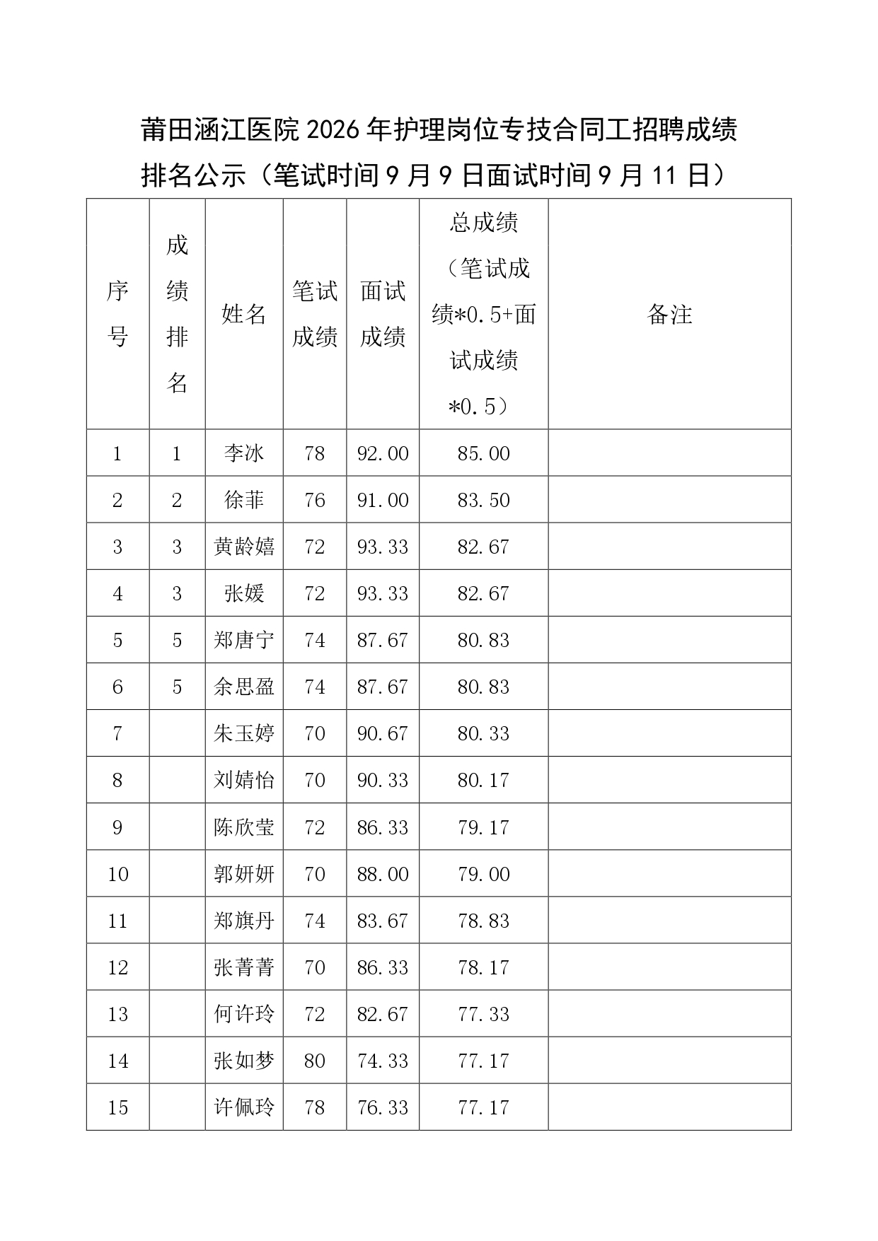 莆田涵江医院2026年护理岗位专技合同工招聘成绩排名公示（笔试时间9月9日面试时间9月11日）_page-0001.jpg