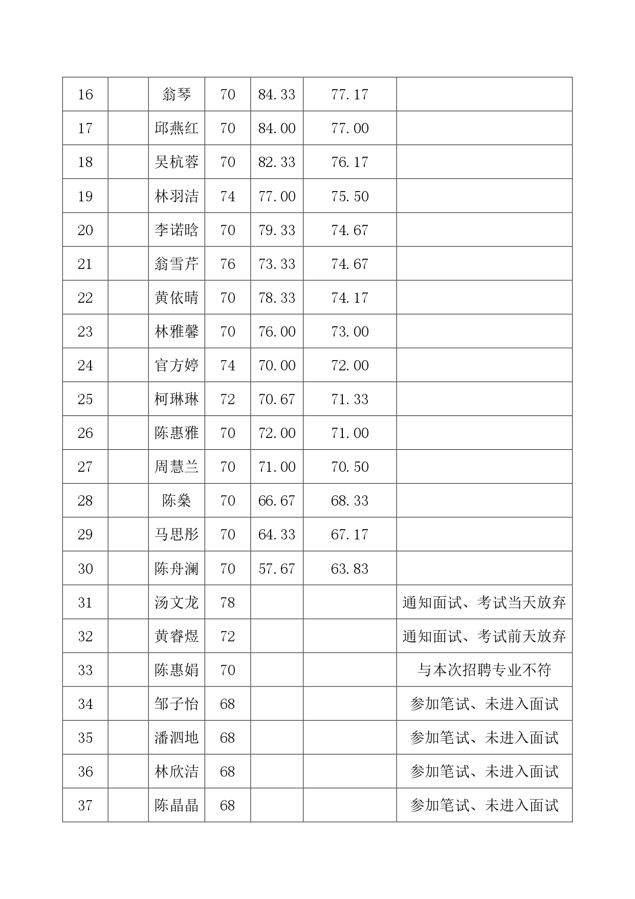 莆田涵江医院2026年护理岗位专技合同工招聘成绩排名公示（笔试时间9月9日面试时间9月11日）_page-0002.jpg