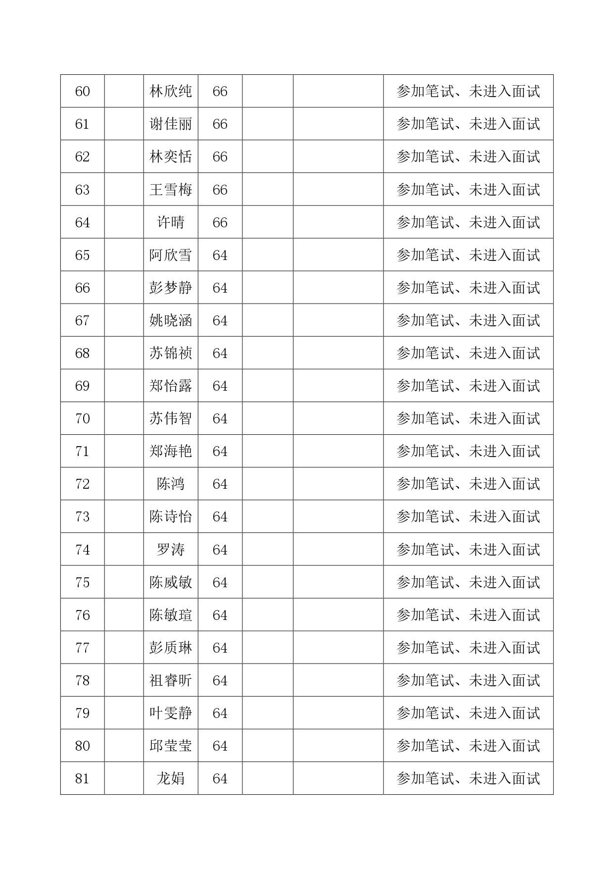 莆田涵江医院2026年护理岗位专技合同工招聘成绩排名公示（笔试时间9月9日面试时间9月11日）_page-0004.jpg